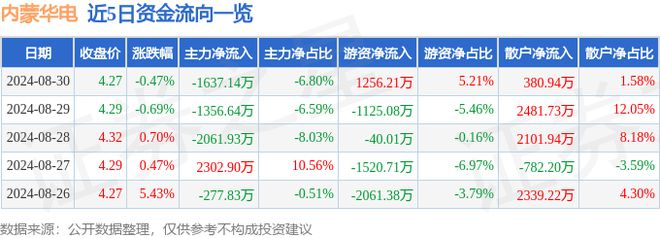 内蒙华电（600863）8月30日主力资金净卖出163714万元(图1)